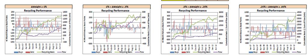 Timing of Positions (2) Portfolio Rotation Source: Pioneer Investments, May 2013.