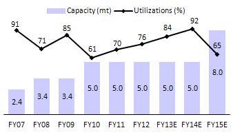 Orient Paper Industries OPI is operating at higher than industry average utilization of 76% (v/s 65% in South India) Size & Scalability: Strong dispatch growth to continue Superior dispatch growth to