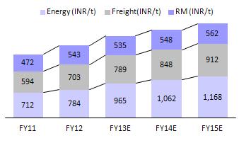 Orient Paper Industries Low cost linkage coal availability key to energy cost advantage; makes OPI cost leader (INR/ton) Linakage coal availability issue may dilute cost advantage here on but