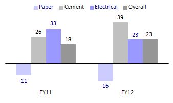 The segment has consistently augmented its revenue contribution from 23% in FY09 to 30% in FY12.
