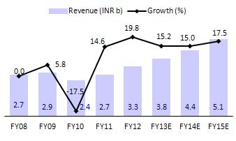 Orient Paper Industries Potential cost saving triggers are expected to lower EBITDA loss here on Paper business unlikely to break even in near future OPI s paper division has an installed capacity of