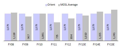 Orient Paper Industries With dilution of energy cost advantage, EBITDA/ ton to decline 30% to INR759 in FY13, before posting a 15% CAGR over FY13-15 Strength of Financials: Expect 51% EBITDA CAGR