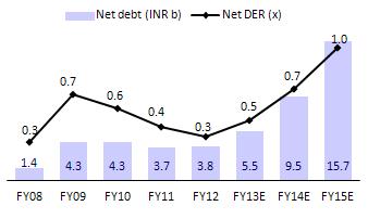 Orient Paper Industries High cost structure to impact capital efficiency moderately PAT to post 45% CAGR over FY13-15 Leverage to increase on the