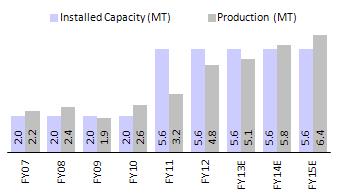 Prism Cement Size & Scalability: Recovery in utilization to drive dispatches hereon Volume growth hinges on stabilization of recent expansion PRSC has 5.