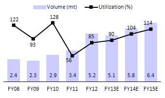 It has posted strong volume CAGR of 34% over FY10-12, led by brownfield capacity addition in unit II of its Satna plant (3.6mtpa in December 2010).