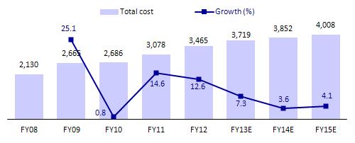 Prism Cement We model moderation in cost FY14 onward (INR/ton) Strategic & Other Issues: High non-cement contribution High non-cement contribution and