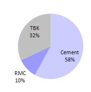 Almost 10% of PRSC's capital allocation is towards RMC, which earns RoCE of 14-16%.