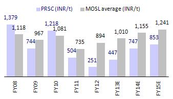 Prism Cement Related / unrelated investments PRSC primarily has two investments: 1. 29.9% stake in Norcros for INR1.