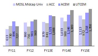 Cement Mid Caps' operating performance to improve Narrowing operating performance gap, possible M&A pick-up to trigger re-rating Trend in M&A deals (USD/ton) Acquirer Target Valn 1.