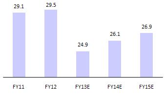 DBEL Adhunik 130 We expect the profitability of our Mid Cap Cement Universe to improve by INR154/80 per ton in FY14/FY15 to INR1,033/INR1,113 per ton.