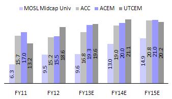 Cement upcycle, improvement in operating performance for Mid Caps, balance sheet deleveraging and increase in industry consolidation driven by M&A activity would be catalysts for re-rating.