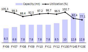 in Madhya Pradesh plus recent upgradation of 0.8mtpa. It has not had any major expansions since FY08 and has posted muted volume growth (1% CAGR) over FY09-12.