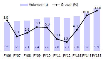 8mtpa split grinding capacity in Maharashtra (capex of INR16b including 60MW power plant by September 2013) would be the key driver of volume growth (estimate 11% CAGR over FY13-15).
