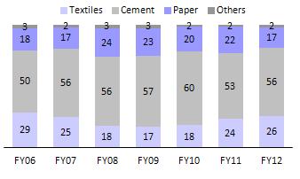 Century Textiles Non-cement businesses remain a drag on capital efficiency CENT is a diversified company, with presence in cement, textiles, paper & pulp, and chemicals.