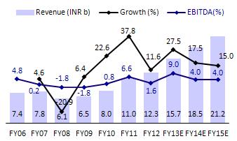 Century Textiles We model 22% revenue CAGR over FY12-15, which would be attributable to (a) stabilization of newly added capacity, (b) focus on speciality products, and (c) tapping of export markets