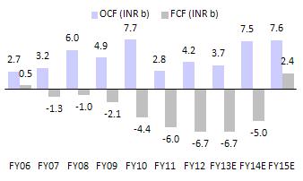 Century Textiles Expect 34% EBITDA CAGR over FY13-15; high interest cost to drag PAT We expect CENT to post revenue/ebitda CAGR of 18%/34% over FY13-15E, as against 4%/-32% over FY10-12, on the back