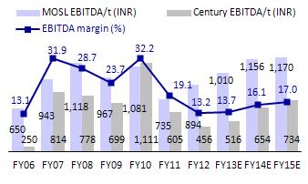 capex over FY13-15 Net debt to increase further on the back of ~INR28b capex over FY13-15 We expect CENT s installed capacity to increase from 8.5mtpa to 12.