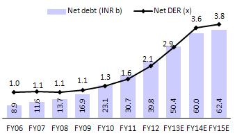Century Textiles Net debt to peak out in FY15 (INR b) Capital efficiency to revive slowly over FY13-15 (%) Valuation & View Value unlocking in real estate could be back-ended While the cement