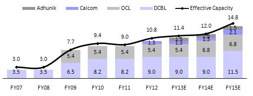 Dalmia Bharat DBEL is expected to be among the top 4 cement players in India by FY15 in terms of capacity under management Size & Scalability: Organic and inorganic expansion to aid strong scale-up