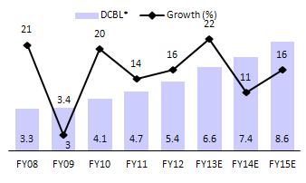 Dalmia Bharat We model 13% volume CAGR for DCBL (including acquisitions), including 8.
