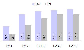 Dalmia Bharat Freight cost impacted by higher lead distance DBEL s freight cost grew at ~14% CAGR over FY09-12, driven by diversification of its market mix outside Andhra Pradesh.