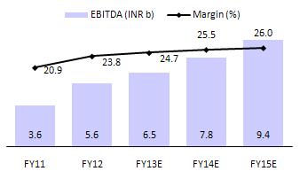 Dalmia Bharat Net debt (pro-rata) to peak in FY14 at INR27b We expect the company to incur capex of ~INR26b (DBEL s effective economic interest of ~INR19b) across all entities over FY13-15.