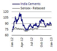 Update Sector: Cement BSE SENSEX S&P CNX 19,987 6,057 5-S framework 5-S score, Rank 58 8 Valuation score, Rank 89 3 Target price & upside Base case INR119 35% Blue Sky INR217 146% Stock Info