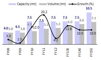 JK Cement Size & Scalability: Expansion in the North to boost volumes from FY15E Currently has gray cement capacity of 7.5mtpa JKCE has existing gray cement capacity of 7.