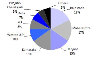 The key contributing states are Rajasthan (21%), Haryana (17%), Maharashtra (16%), Karnataka (13%), Madhya Pradesh (9%) and Uttar Pradesh (9%).