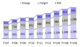 JK Cement Realizations historically lower than peers' average Better demand dynamics in North and West India (utilization; %) Supply Chain Efficiencies: High cost structure; new plants to enhance