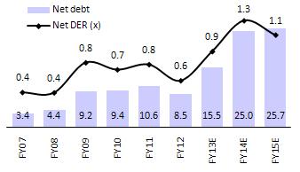JK Cement EBITDA/ton to increase with cost moderation, profitable sales mix and higher utilization Ongoing capex to drive peak net debt to ~INR26b JKCE's split grinding units