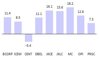 JK Cement Expect deleveraging from 2HFY15 We model capex of ~INR17.8b over FY14-15, following ~INR9.8b in FY13, which would augment JKCE's net debt to ~INR25.7b (net debt-equity of 1.