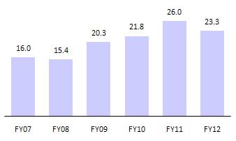 The company is likely to generate FCF from FY15, once the current capex cycle gets completed and operations at new plants begin, triggering de-leveraging.
