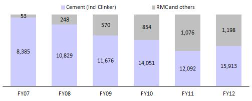 JK Lakshmi Cement Imported coal prices moderated by 13% in YTD FY13 (INR/ton) Trend in pet coke prices (INR/ton) Source: Industry, MOSL Freight cost impacted by higher lead distance JKLC's freight
