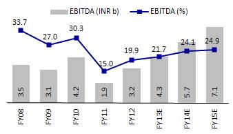 Strength of Financials: Capex to drive peak debt to INR15b-16b Profitability has bottomed out in 2QFY12 JKLC's profitability was severely impacted over FY10-12 due to (1) weak realization growth (3%