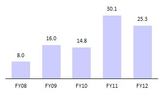 JK Lakshmi Cement Leverage to peak out in 1HFY15 (INR m) Steady OCF to limit leverage despite significant capex RoCE/RoE to improve from 13% in FY12 to 18% in FY15 Has maintained a payout of 15-30%