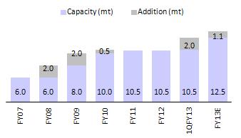 Madras Cements Size & Scalability: Stabilization of added capacity to aid volume growth Enjoys 10% capacity market share in South India Madras Cements (MC) is one of the top three cement producers in