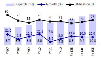 Madras Cements We model improvement in total utilization from 61% in 1HFY13 to 76% in FY15.