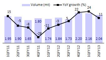 Nonetheless, we expect MC to post ~10% volume CAGR over FY13-15 (15% in FY13) on the back of (1) uptick in utilization of new capacities, (2) steady demand improvement in Andhra Pradesh, and (3)