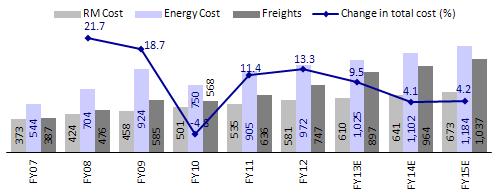 expenses high on new market spends MC's freight mix is skewed towards road transport, which accounts for ~60% of its volumes.
