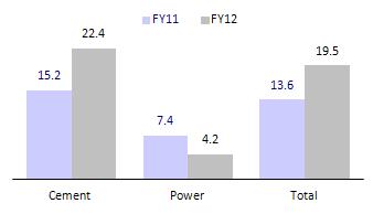 Madras Cements Margin pressure and high receivables have resulted in deterioration in power RoCE to 4.2% in FY12.