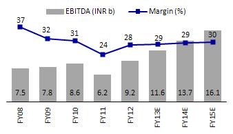 potential to reduce debt Moderating capex to trigger de-leveraging MC underwent huge capex of ~INR44b over the last five years to augment its capacity by 6.