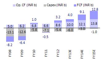 Madras Cements Strong FCF potential (due to lower capex) to cut down debt significantly over FY13-15 Dividend payout to increase with FCF (%)