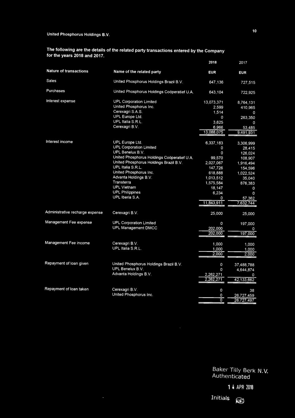 643,104 722,925 Interest expense UPL Corporation Limited 13,073,371 8,764,131 United Phosphorus Inc. 2,599 410,965 Cerexagri S.A.S. 1,514 0 UPL Europe Ltd. 0 263,350 UPL Italia S.R.L. 3,625 0 Cerexagri B.