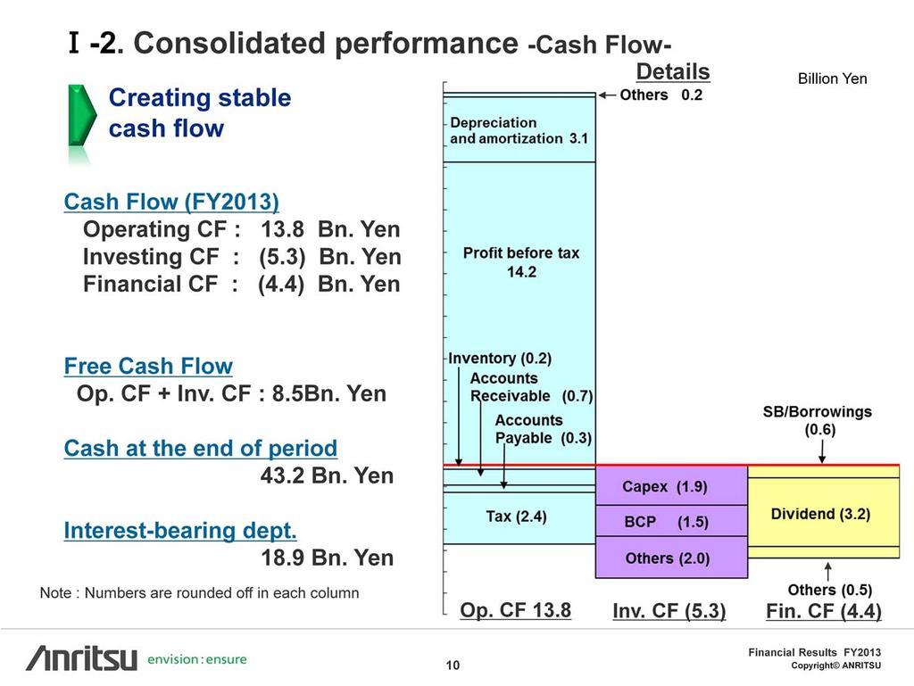 As for operating cash flow, an improvement in working capital and an increase in profit before tax, led to a cash inflow of 13.8 billion yen.