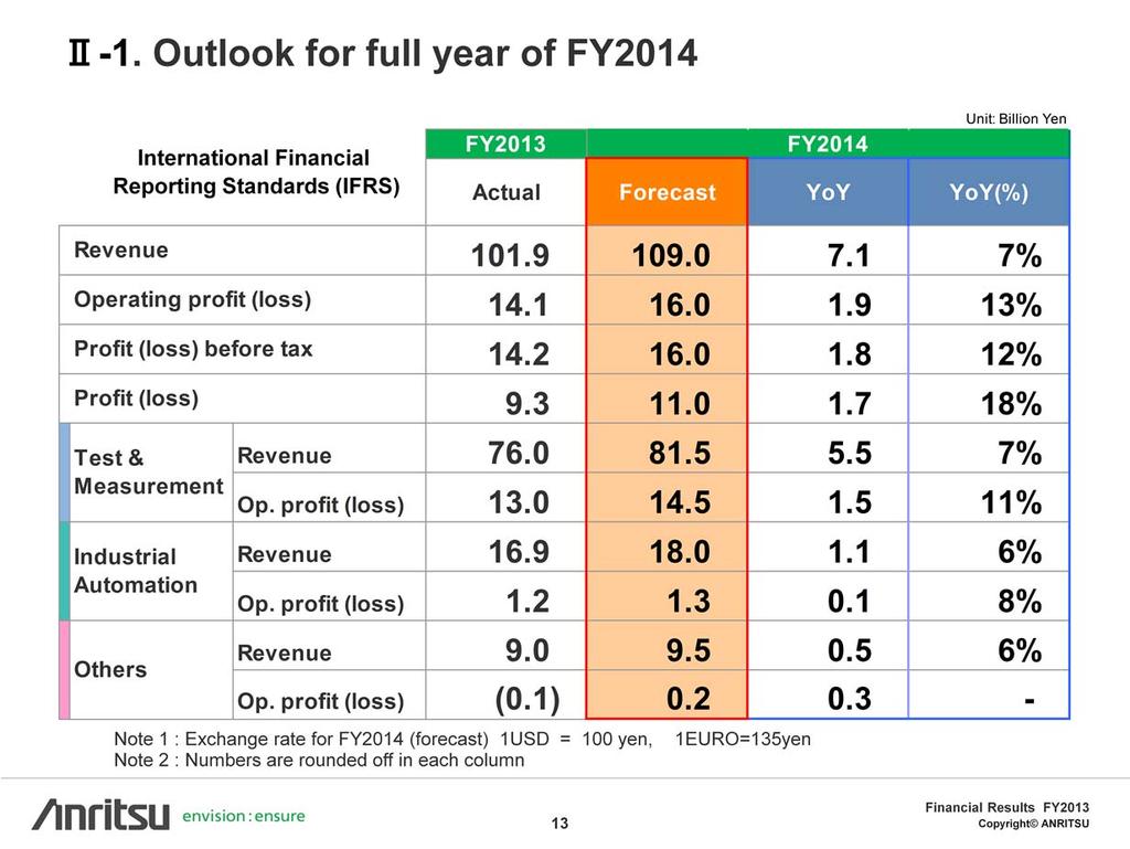 Our targets for consolidated performance in FY2014 are as follows: a 7% year-on-year increase in revenue, to 109.0 billion yen, and a 13% year-onyear increase in operating profit, to 16.0 billion yen. The Group is forecasting an 18% increase in profit, to 11.
