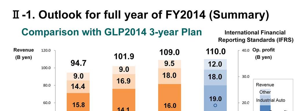 The fiscal year ending March 2015(FY2014) is the final year of our GLP2014 Long-term Business Plan.