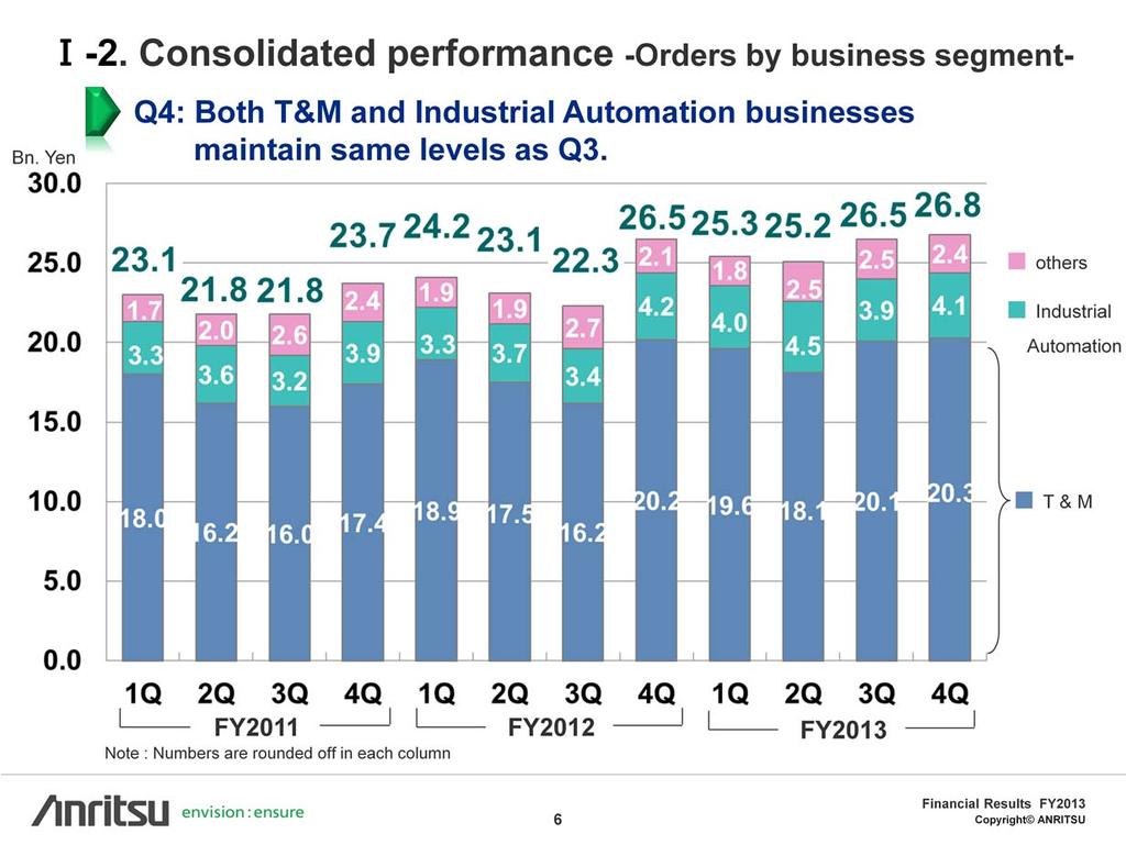 In Q4, the T&M business had orders of 20.3 billion yen, while the Industrial Automation business had orders of 4.1 billion yen, with orders for the Group totaling 26.