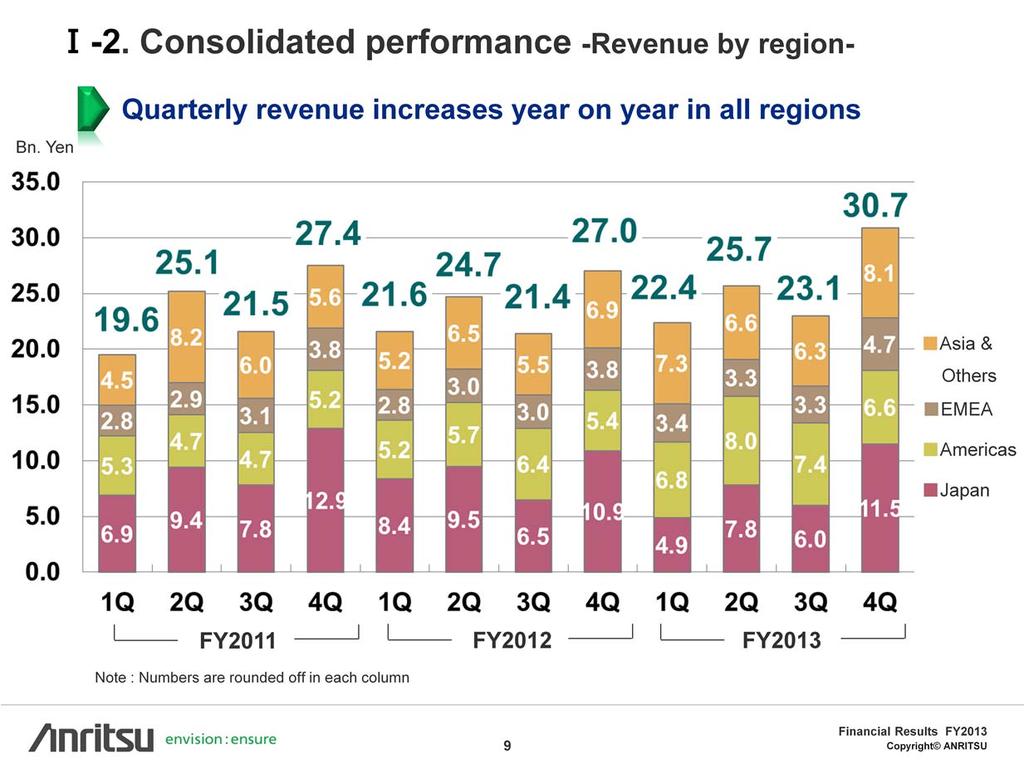 Although quarterly revenues in Japan market fell year on year until Q3, in Q4 they increased against the corresponding period of the previous fiscal year.