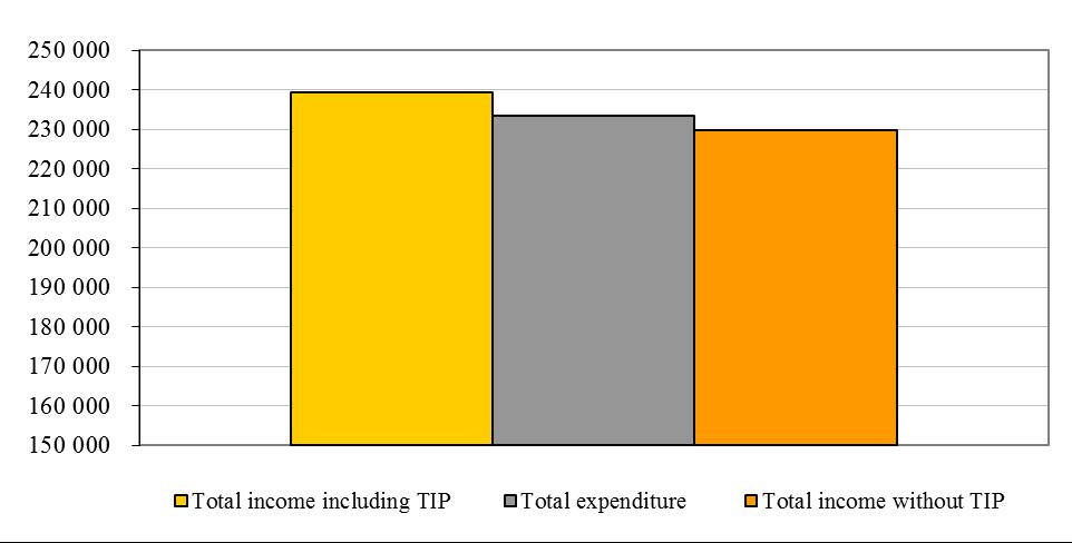 From previous analysis it could seem that TIP has only little meaning in the budgets of the municipal units (especially from the average values).